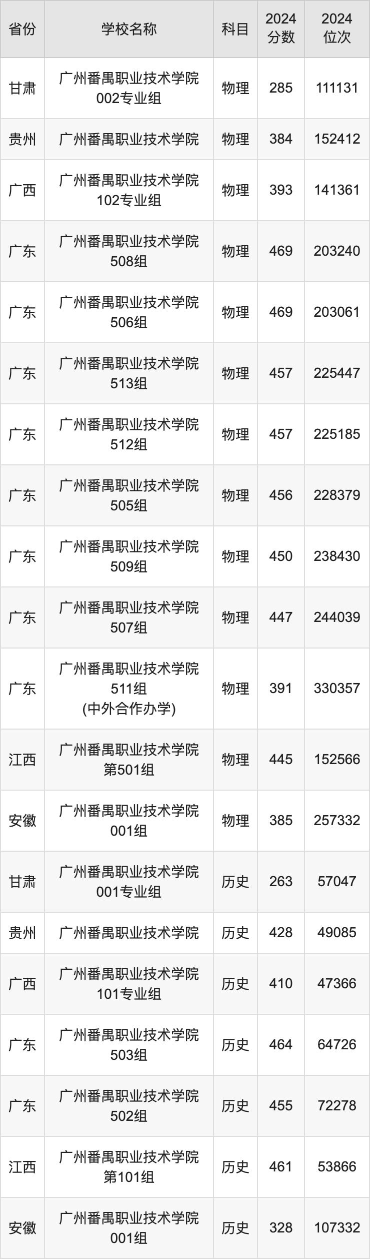 2024广州番禺职业技术学院录取分数线汇总：全国各省最低多少分能上