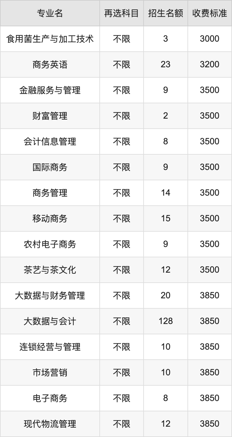 2024年湖南商务职业技术学院学费明细：一年3000-7800元（各专业收费标准）