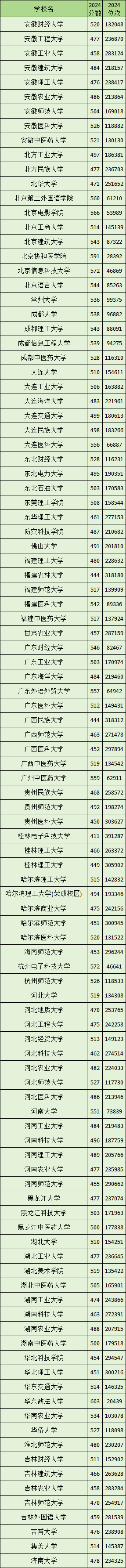 山东2024一本大学录取分数线（2025届考生参考）