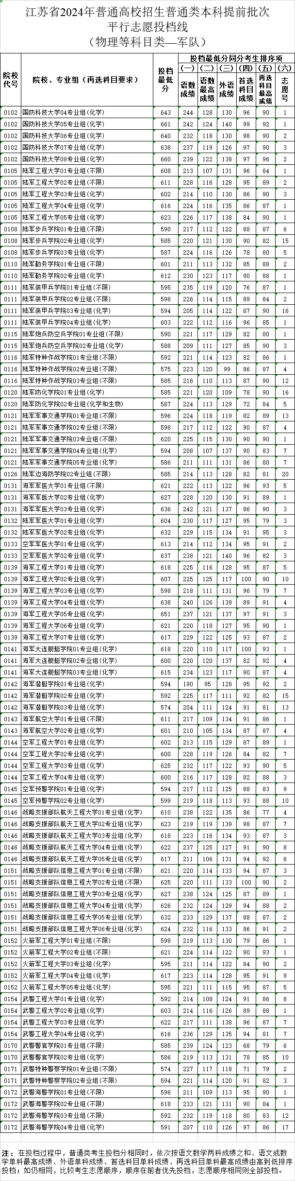 2024年全国43所军校录取分数线一览表（多地汇总）