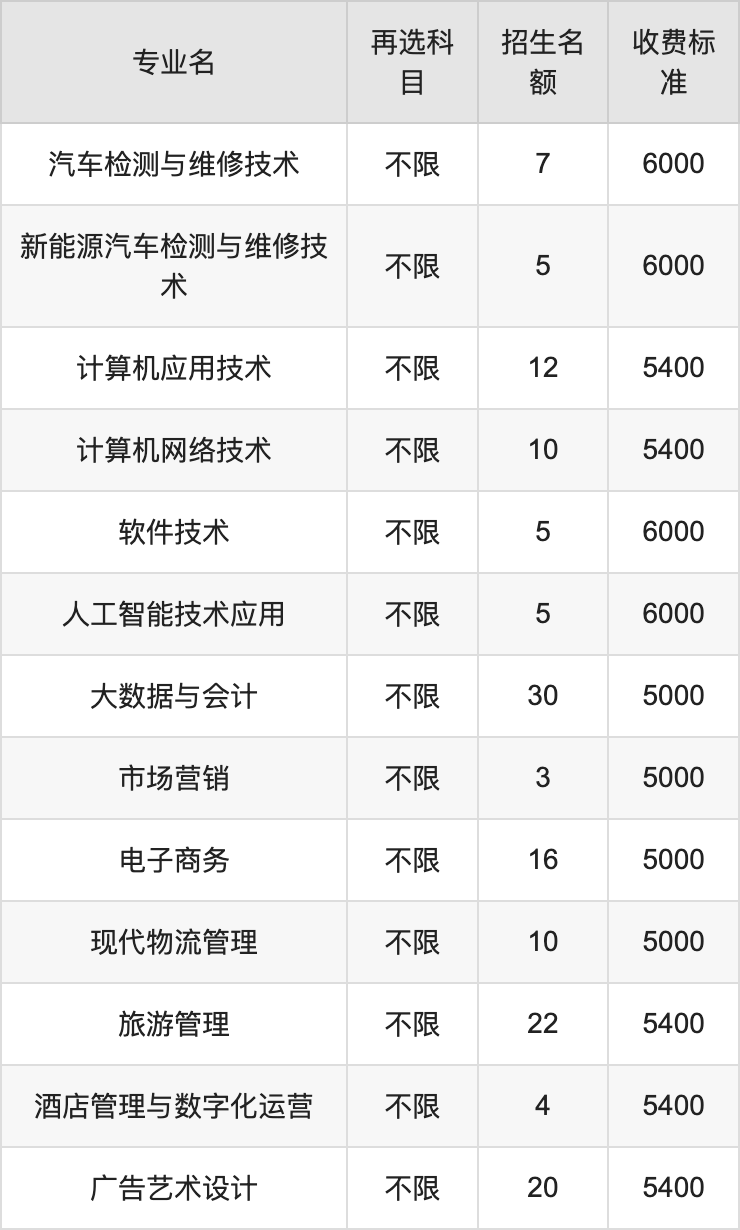 2024年大庆职业学院学费明细：一年5000-6000元（各专业收费标准）