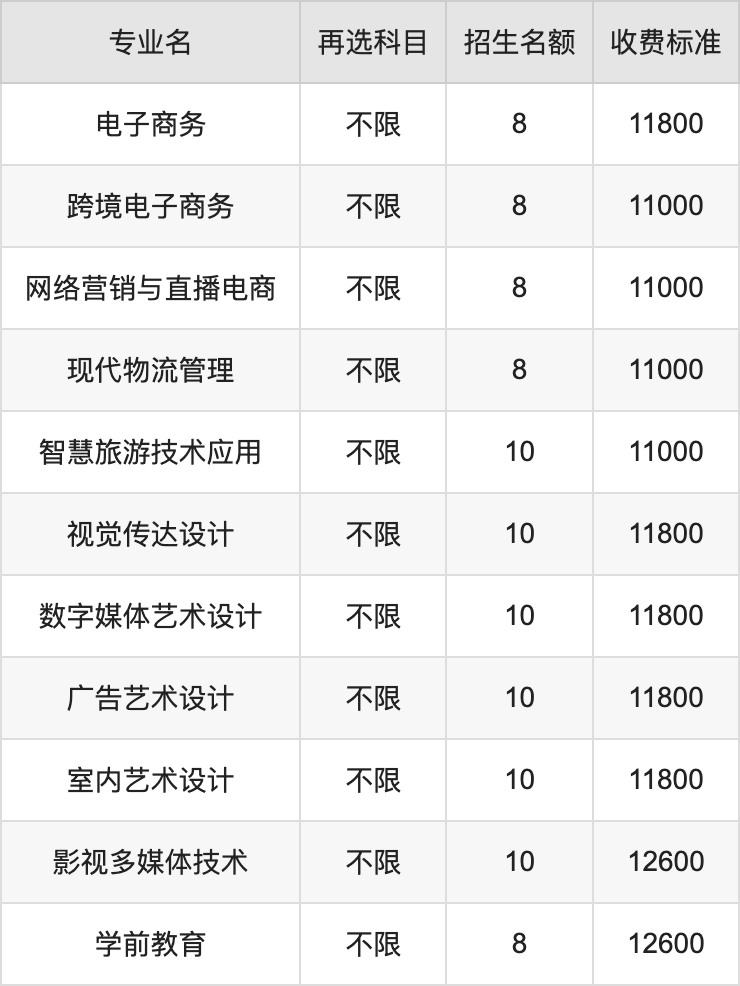 2024年石家庄科技信息职业学院学费明细：一年11000-12600元（各专业收费标准）