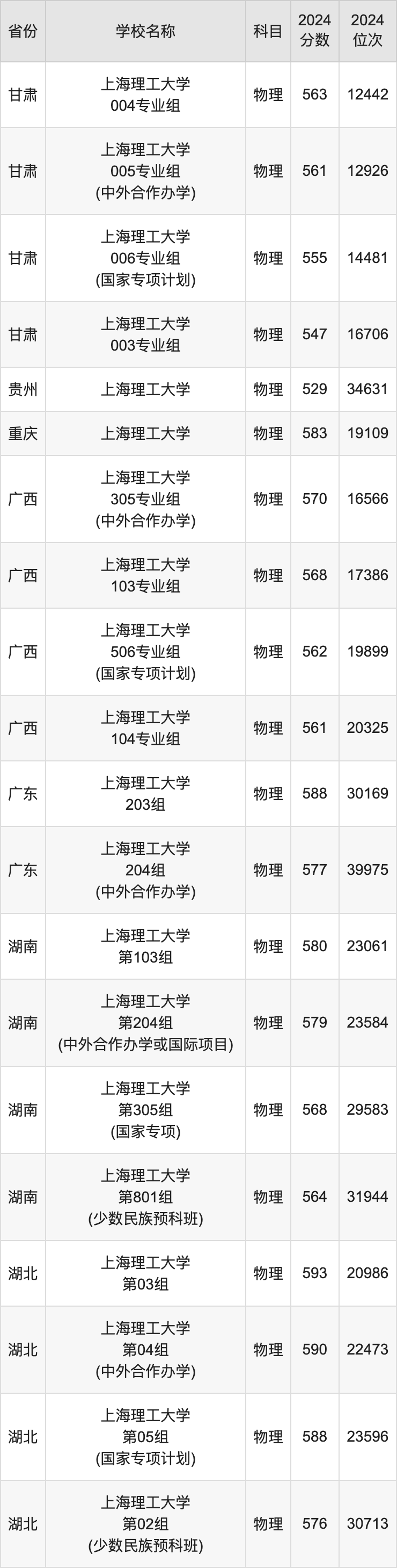 2024上海理工大学录取分数线汇总：全国各省最低多少分能上