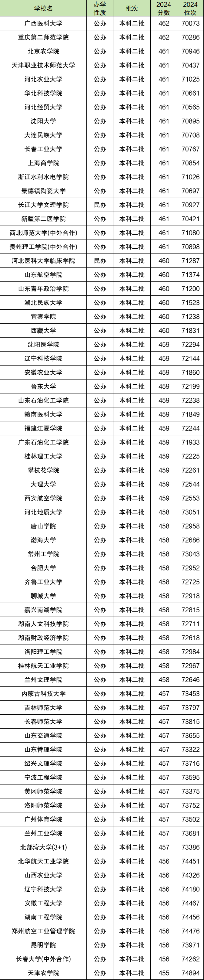 2024年陕西省分数排名对应大学-陕西位次对应院校（2025参考）