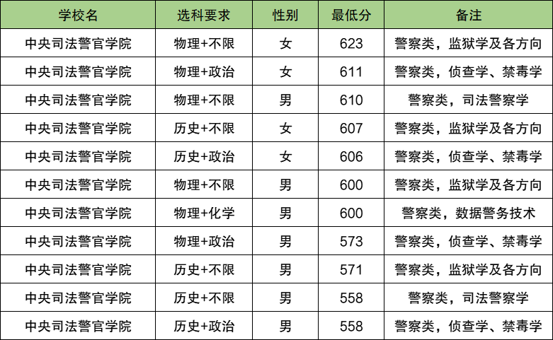 2025江苏警校多少分可以考上？附警校最低录取分数线