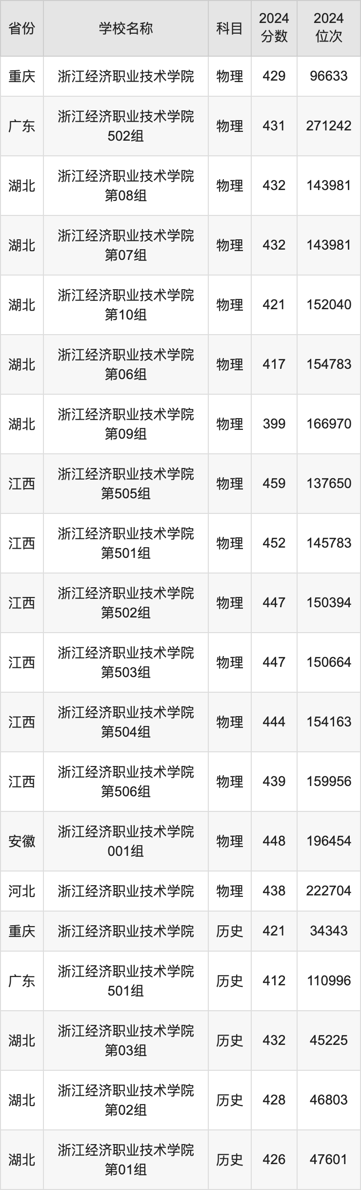 2024浙江经济职业技术学院录取分数线汇总：全国各省最低多少分能上