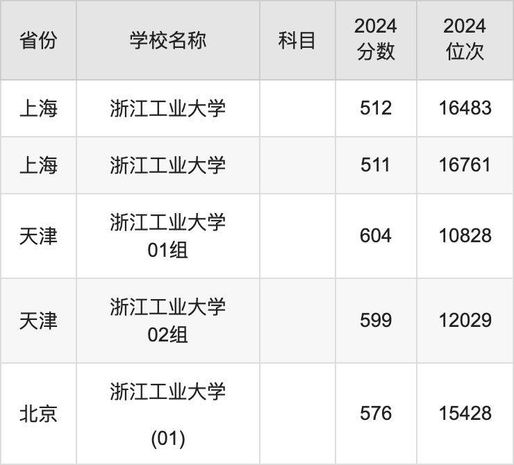 2024浙江工业大学录取分数线汇总：全国各省最低多少分能上