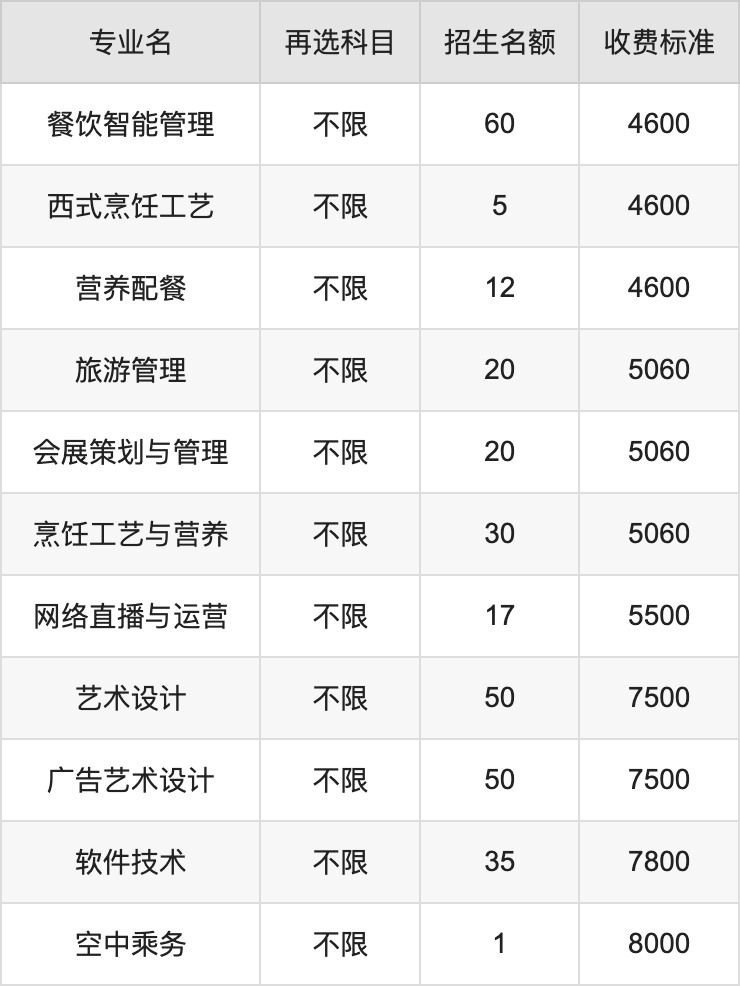 2024年长沙商贸旅游职业技术学院学费明细：一年3500-8000元（各专业收费标准）