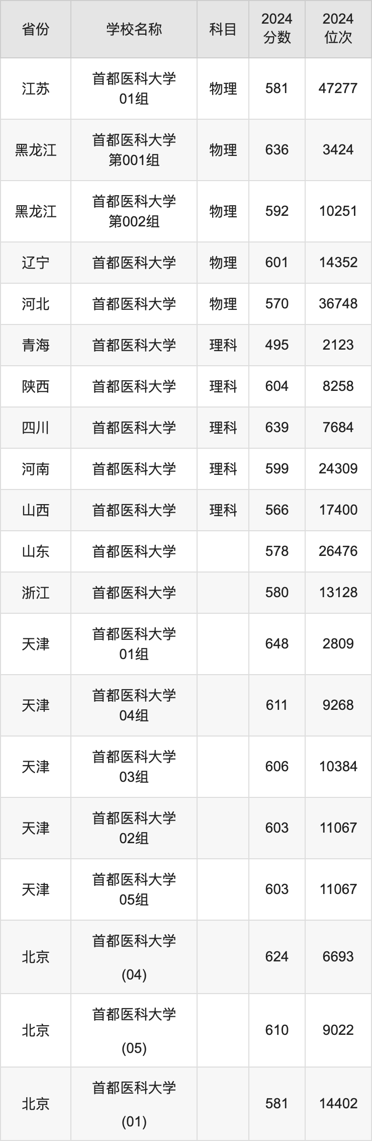 2024首都医科大学录取分数线汇总：全国各省最低多少分能上