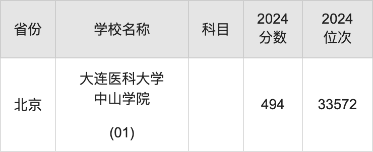 2024大连医科大学中山学院录取分数线汇总：全国各省最低多少分能上