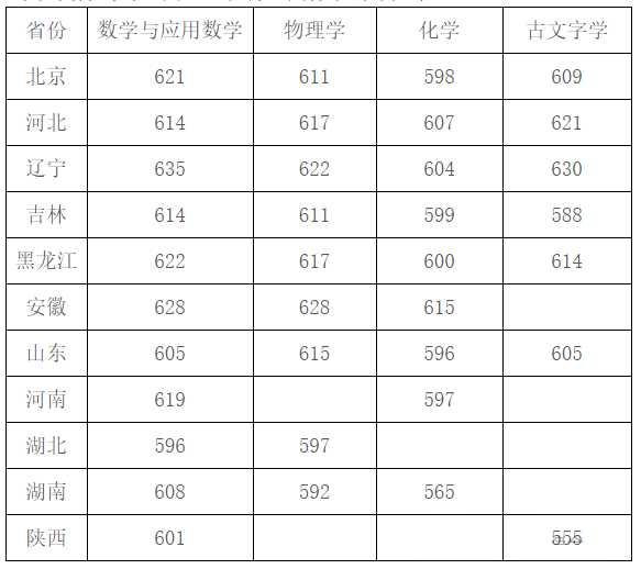 2024强基计划入围分数线（近30省市强基计划高校最低分）