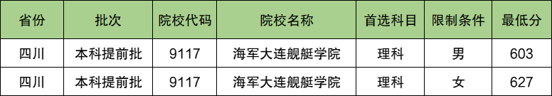 海军大连舰艇学院2024年录取分数线（含2024招生计划、简章）