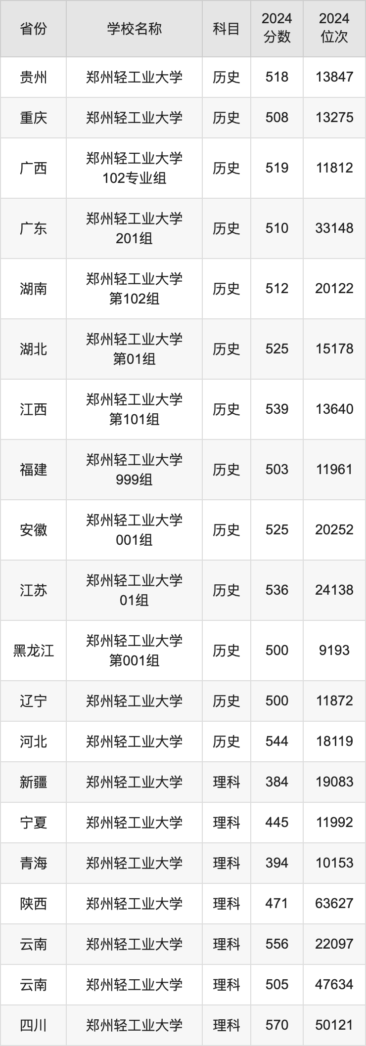 2024郑州轻工业大学录取分数线汇总：全国各省最低多少分能上