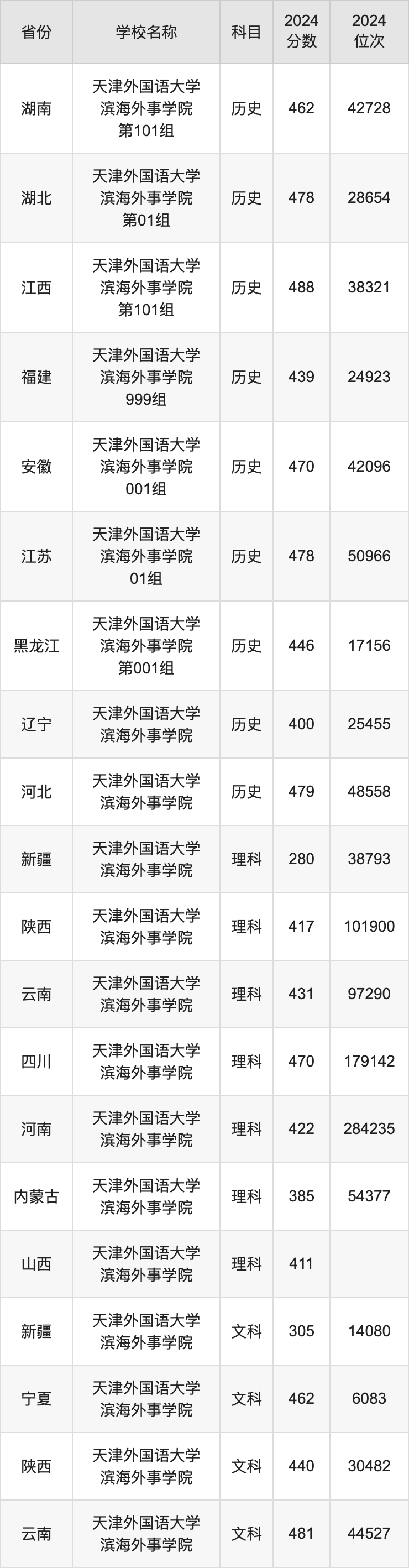 2024天津外国语大学滨海外事学院录取分数线：最低多少分能上