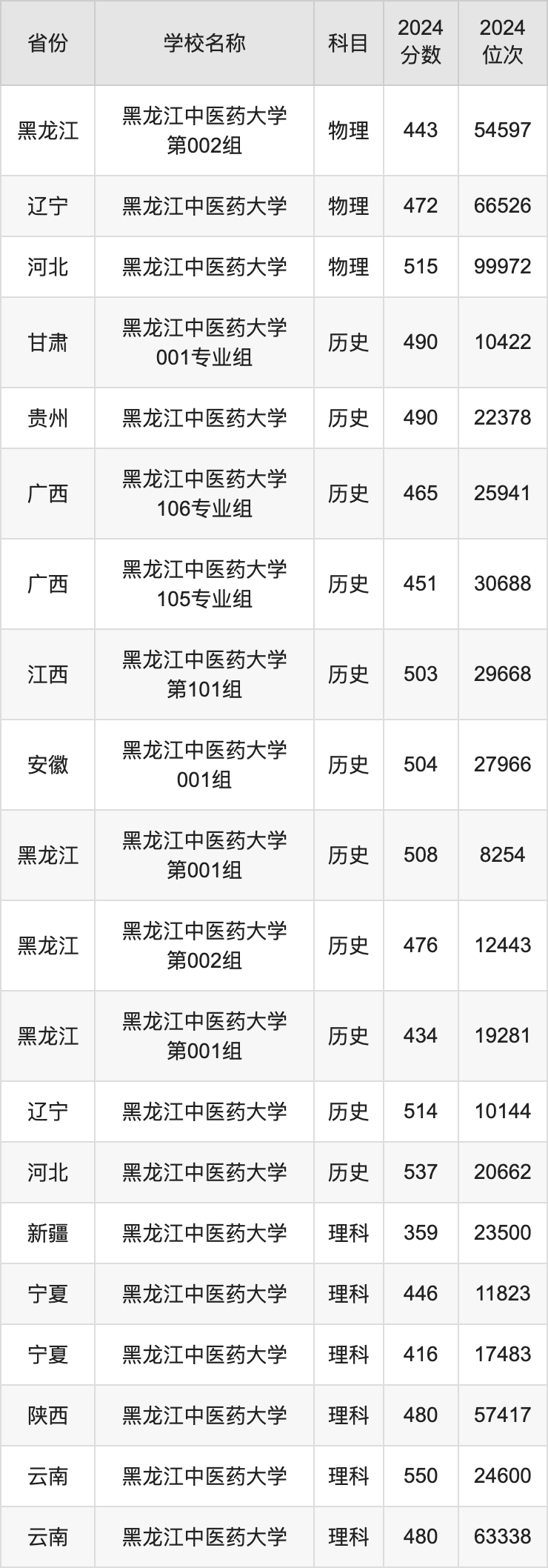 2024黑龙江中医药大学录取分数线汇总：全国各省最低多少分能上