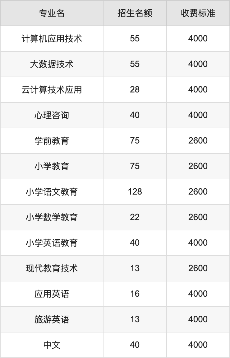 2024年大同师范高等专科学校学费明细：一年2600-4000元（各专业收费标准）