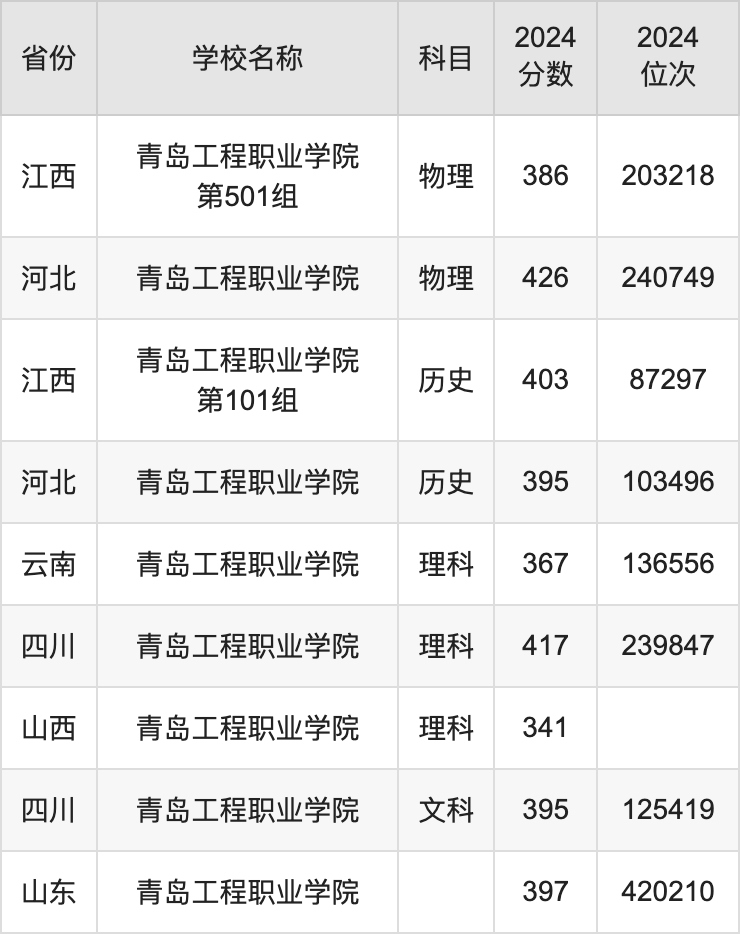 2024青岛工程职业学院录取分数线汇总：全国各省最低多少分能上