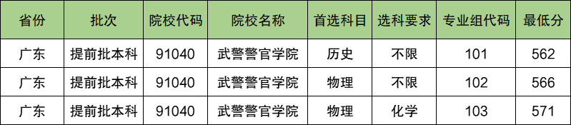 武警警官学院2024年录取分数线（含2024招生计划、简章）