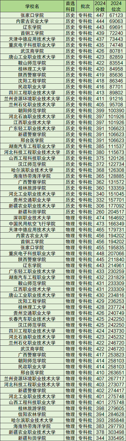 带专科的公办本科学校有哪些？附分数线（2025参考）