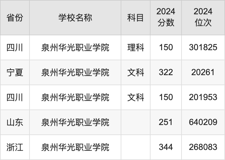 2024泉州华光职业学院录取分数线汇总：全国各省最低多少分能上