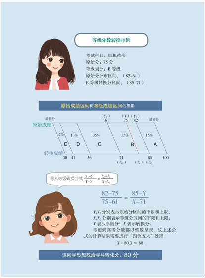 新高考3+1+2怎么赋分？附各省等级赋分对照表（2025参考）