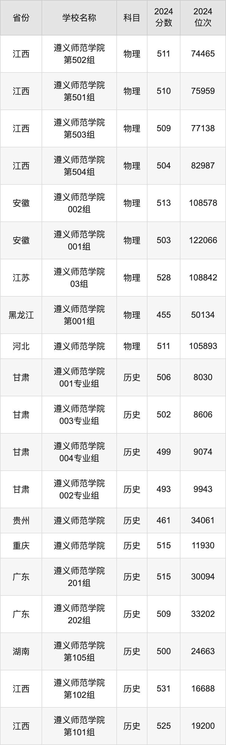 2024遵义师范学院录取分数线汇总：全国各省最低多少分能上