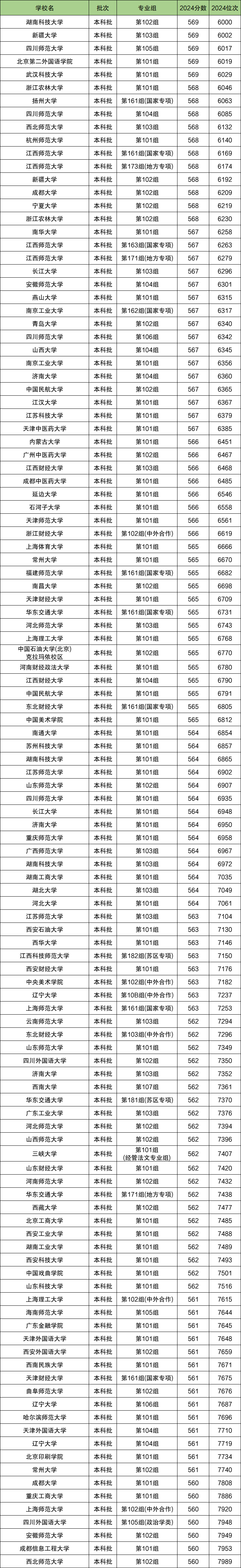 江西历史类排名位次对应大学！含6千、2万名能上的大学