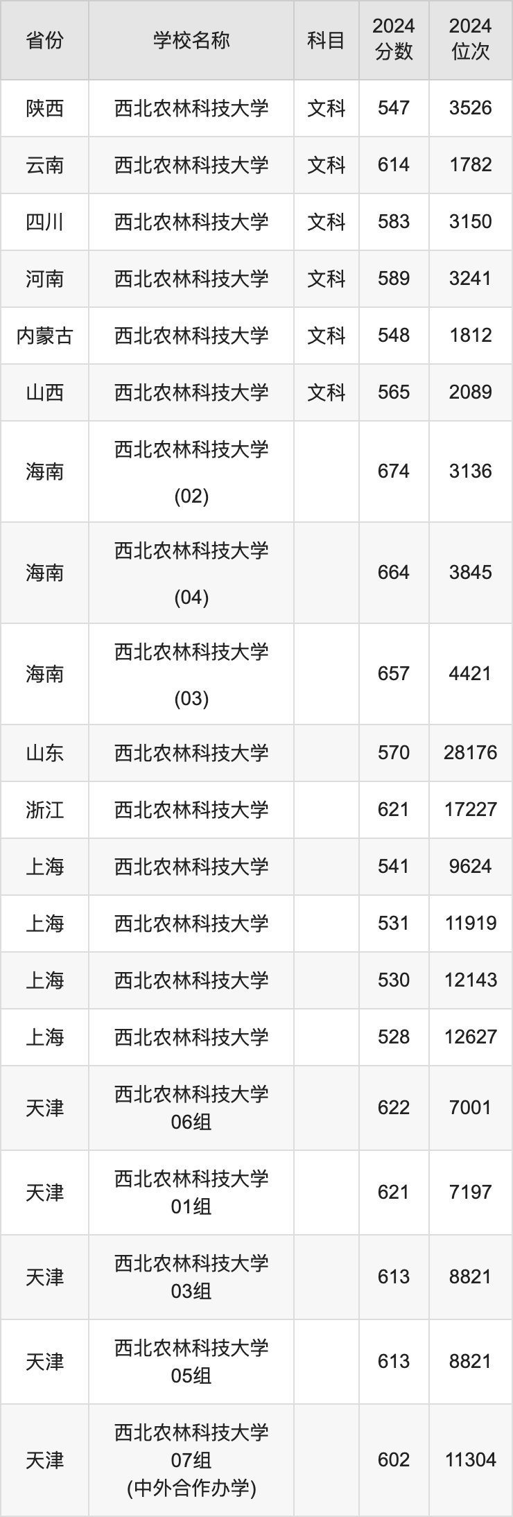 2024西北农林科技大学录取分数线汇总：全国各省最低多少分能上