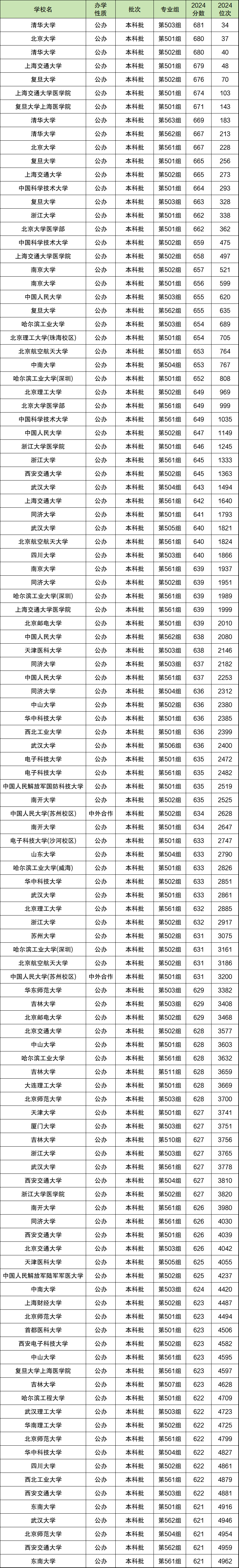 2024年江西高考分数位次对应大学（2025考生参考）