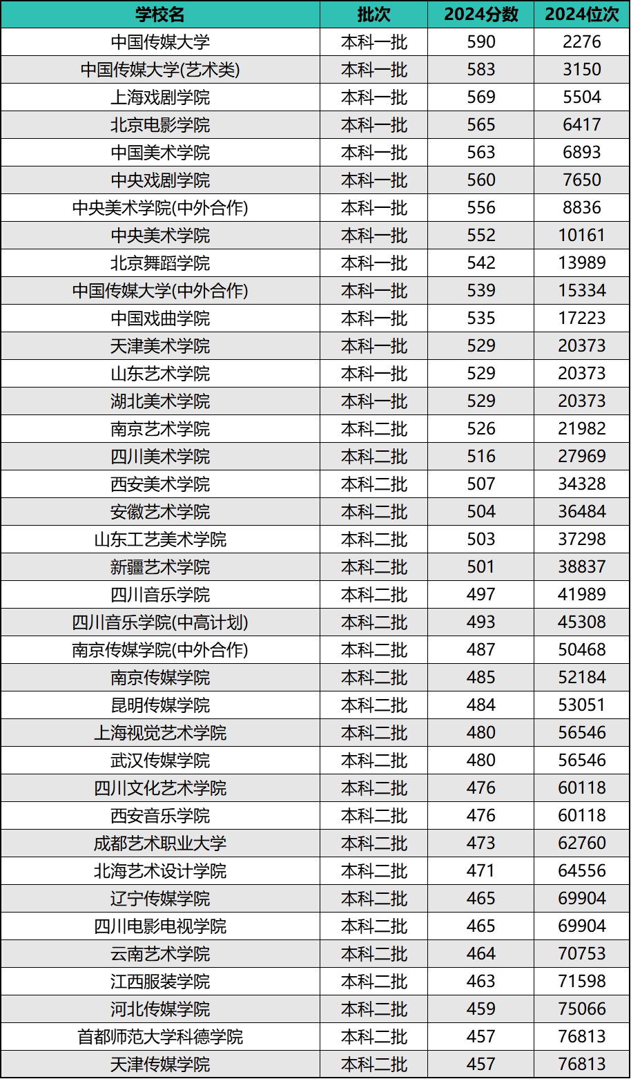 2024年全国艺术类院校排名及录取分数线（前50强）