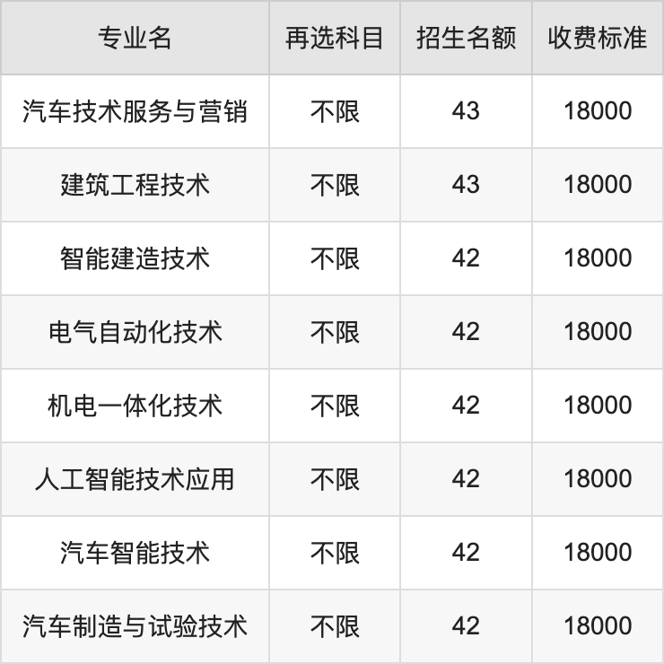 2024年明达职业技术学院学费明细：一年16000-18000元（各专业收费标准）