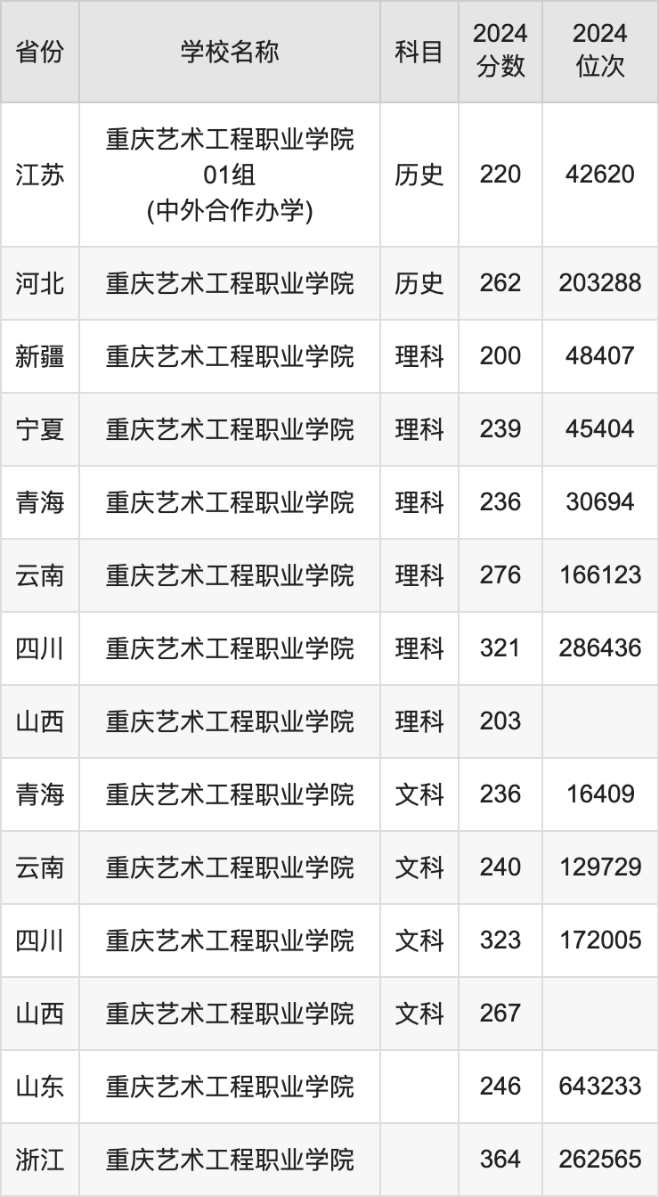 2024重庆艺术工程职业学院录取分数线汇总：全国各省最低多少分能上