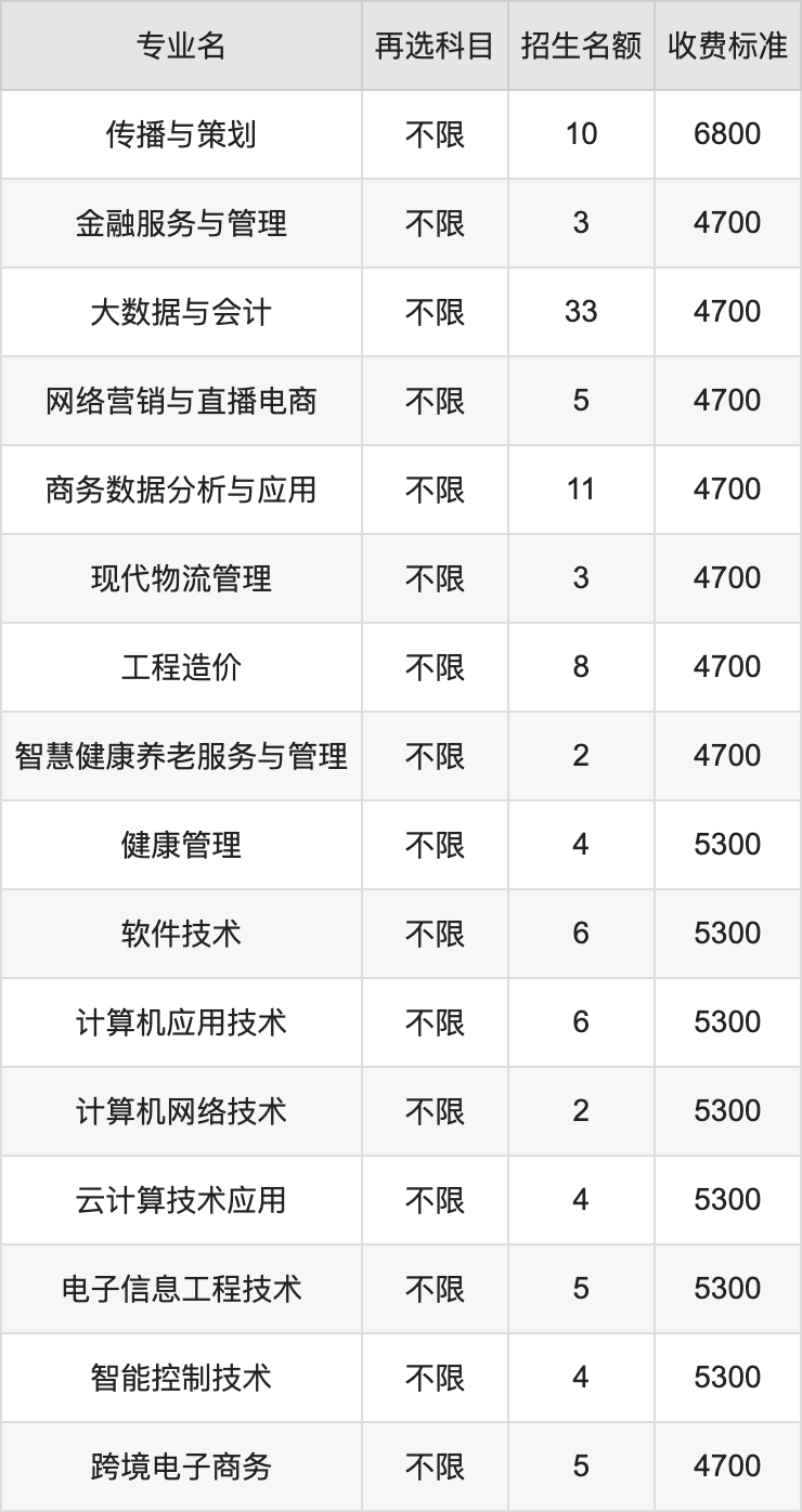 2024年南京城市职业学院学费明细：一年4700-6800元（各专业收费标准）