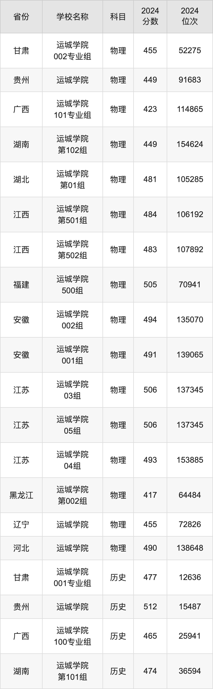 2024运城学院录取分数线汇总：全国各省最低多少分能上