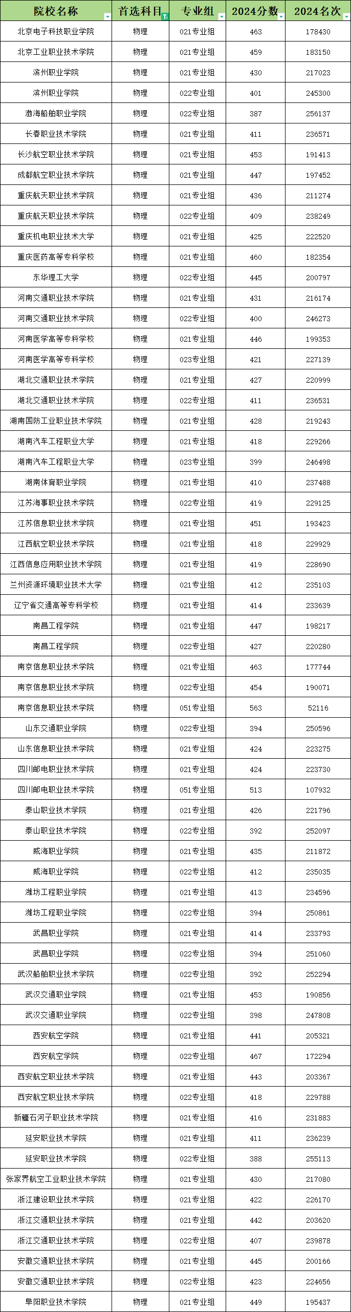 定向士官学校2024年录取分数线（2025届考生参考）