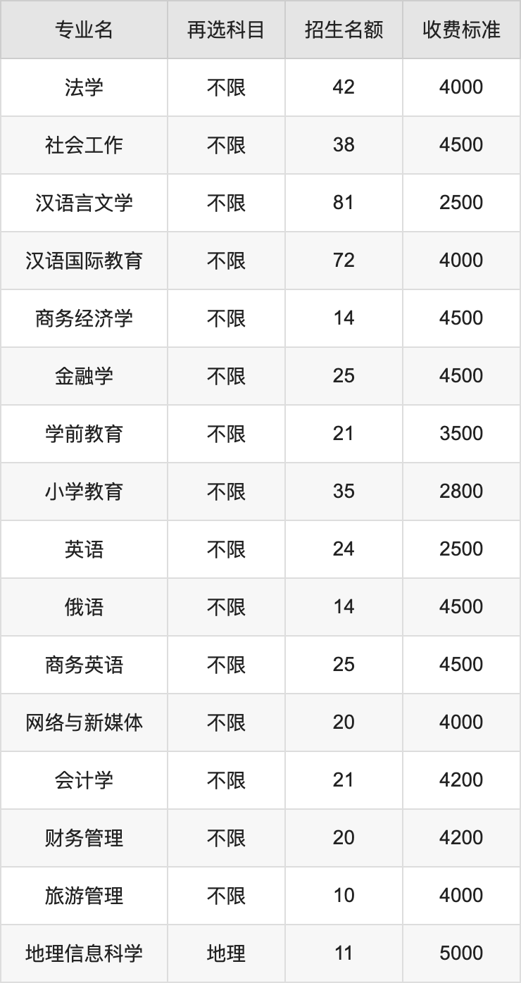 2024年哈尔滨学院学费明细：一年2500-24000元（各专业收费标准）