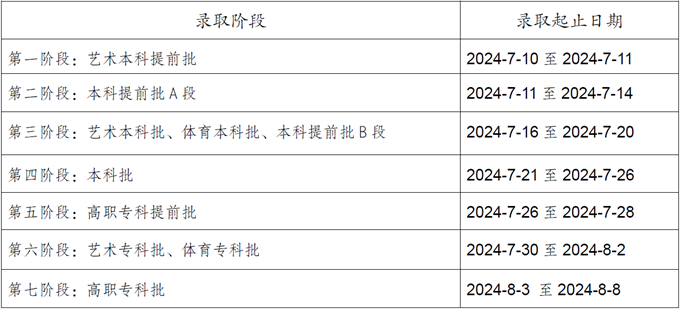 全国各地2024年高考录取时间一览表（一本、二本、专科）