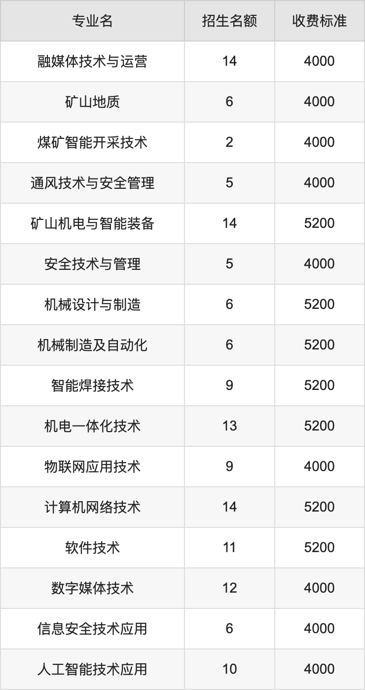 2024年山西工程职业学院学费明细：一年4000-5200元（各专业收费标准）