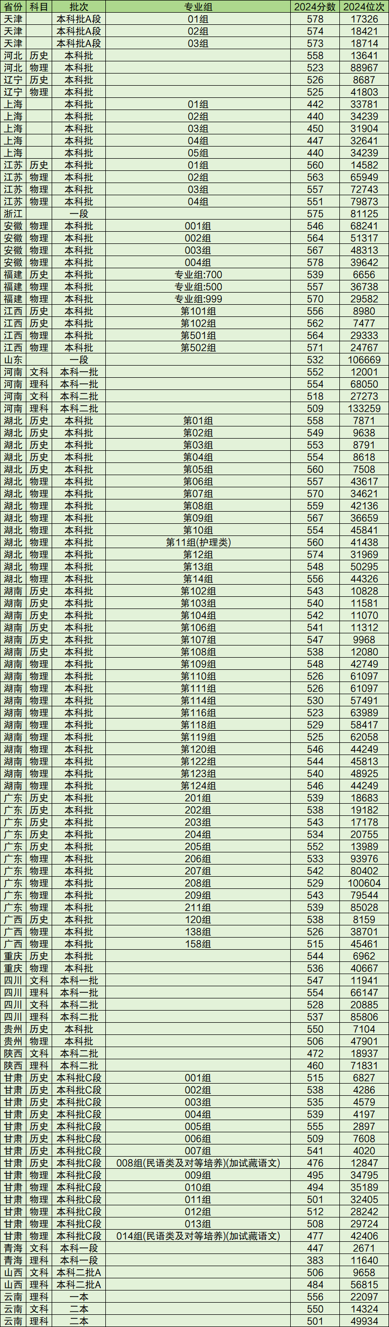 211大学最低录取分数线2024全国汇总（2025参考）