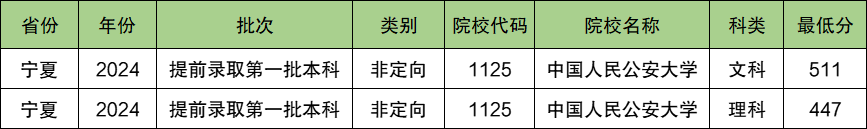 中国人民公安大学2024年录取分数线（含2024招生计划、简章）