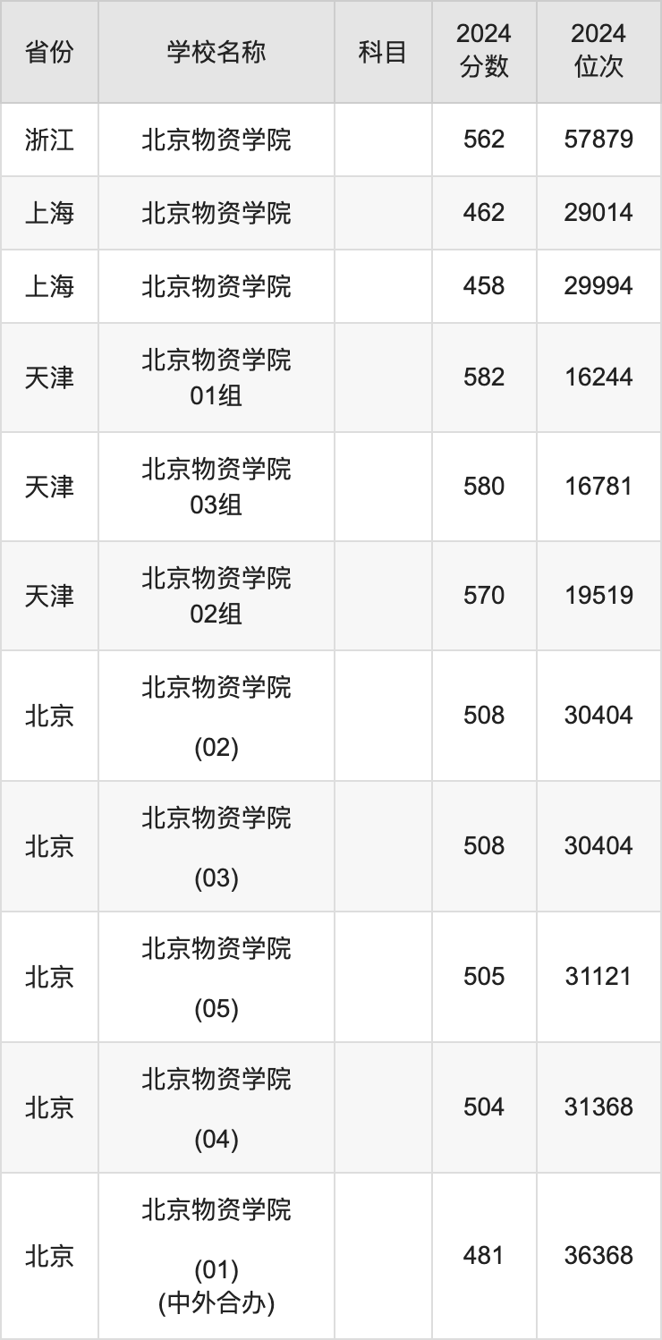 2024北京物资学院录取分数线汇总：全国各省最低多少分能上