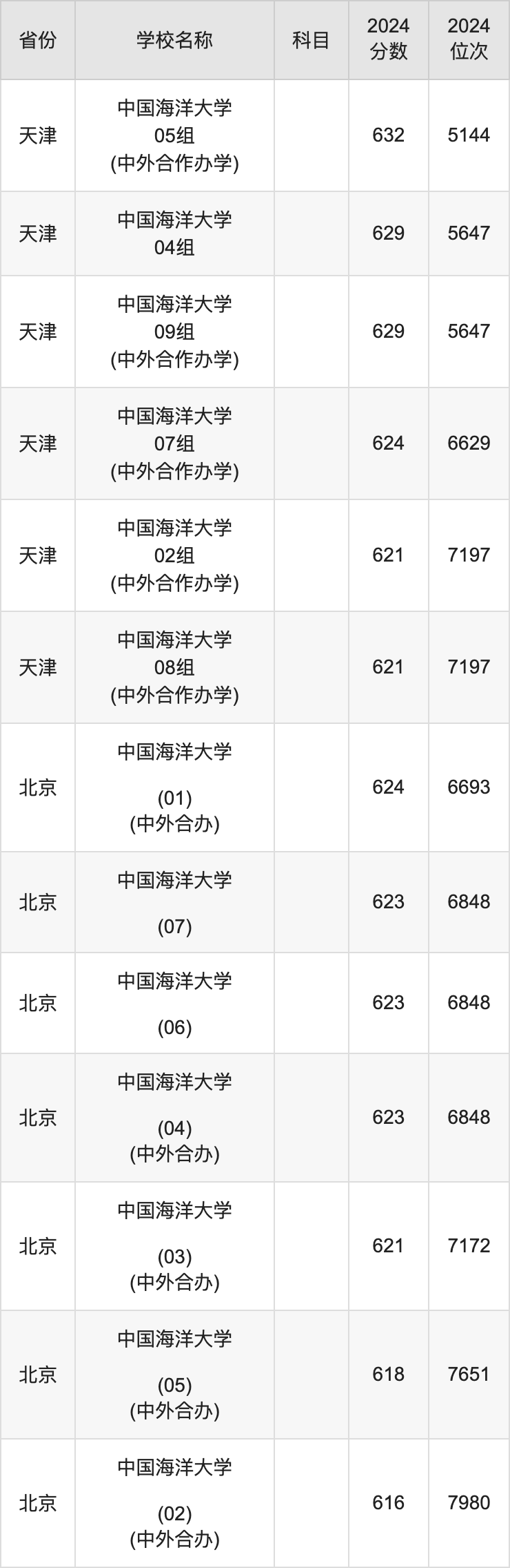 2024中国海洋大学录取分数线汇总：全国各省最低多少分能上