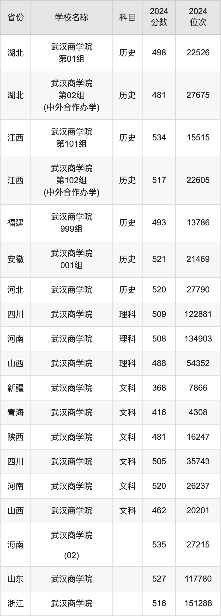 2024武汉商学院录取分数线汇总：全国各省最低多少分能上