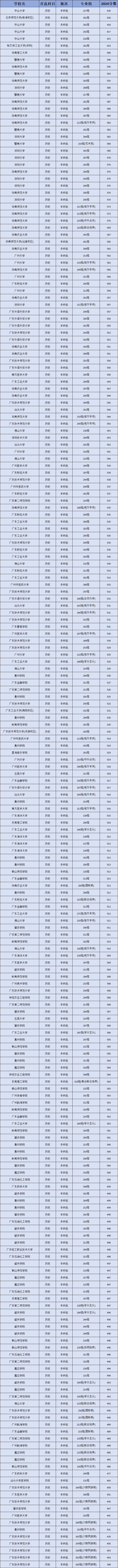 2024年广东公办本科大学排名及录取分数线（物理类、历史类）