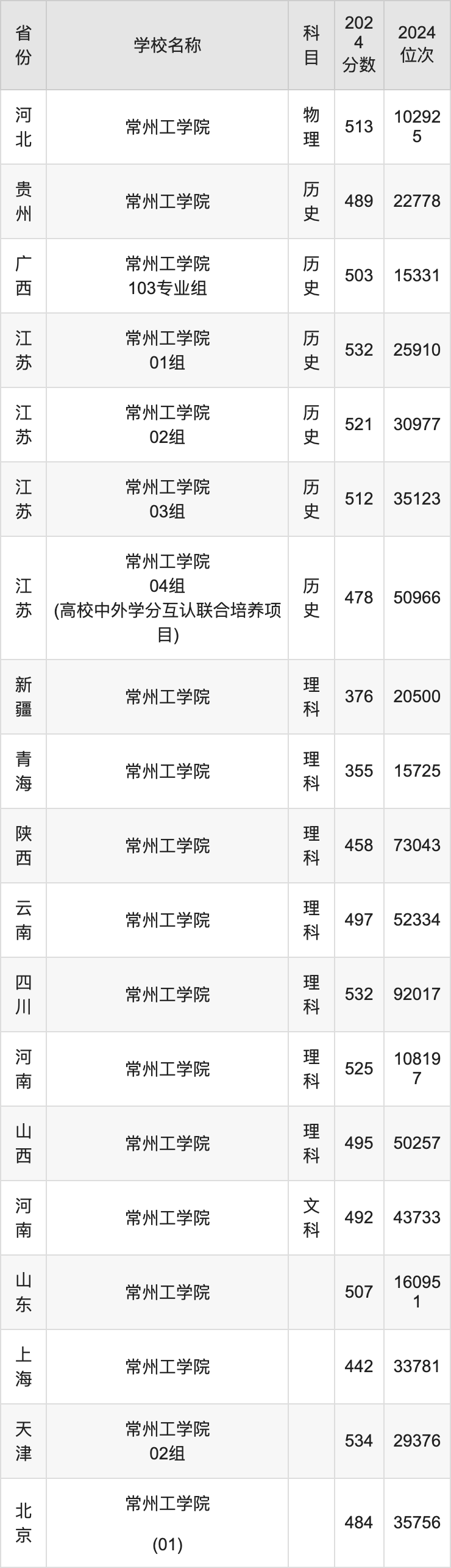 2024常州工学院录取分数线汇总：全国各省最低多少分能上