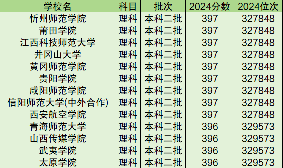 刚过二本线的公办大学（含文理科，2025压线捡漏）