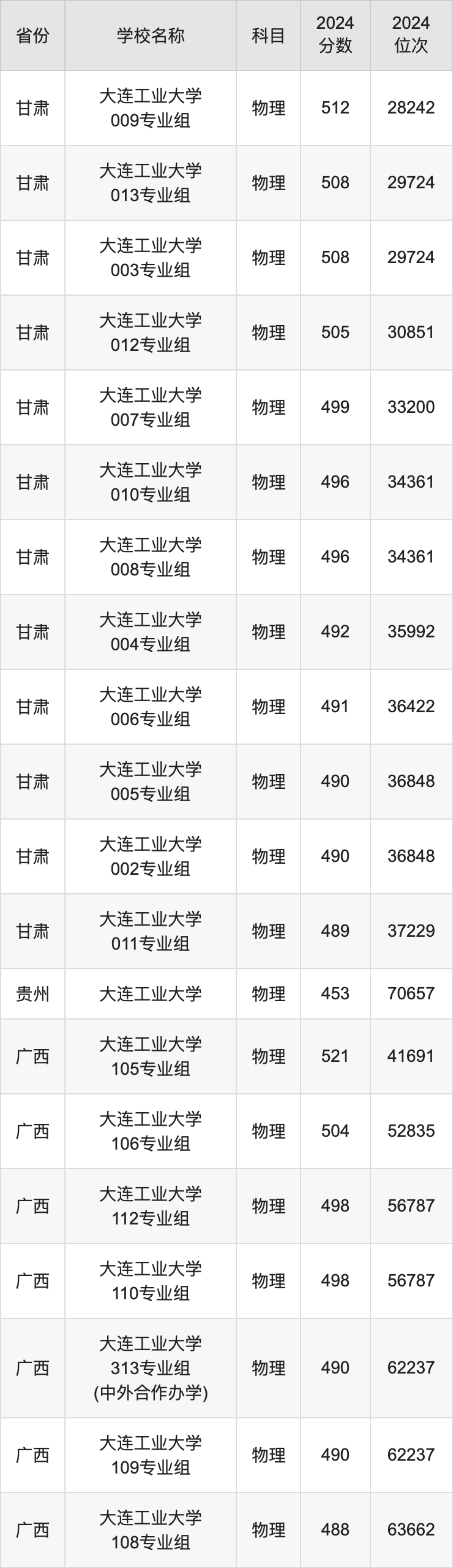 2024大连工业大学录取分数线汇总：全国各省最低多少分能上