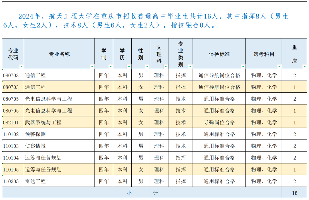 战略支援部队航天工程大学2024年录取分数线（含2024招生计划、简章）