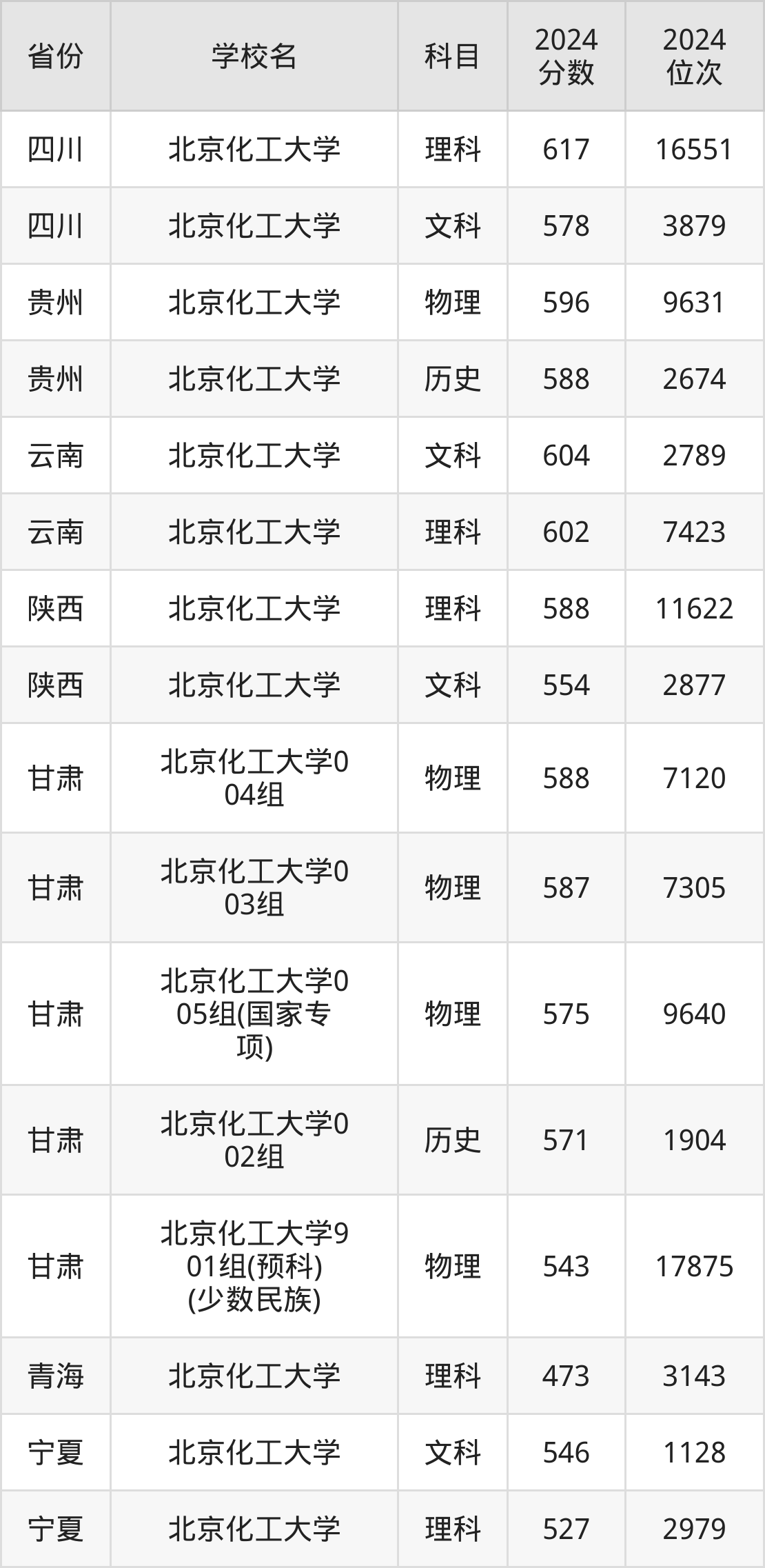 考上北京化工大学要多少分？附近三年录取分数线（2025参考）