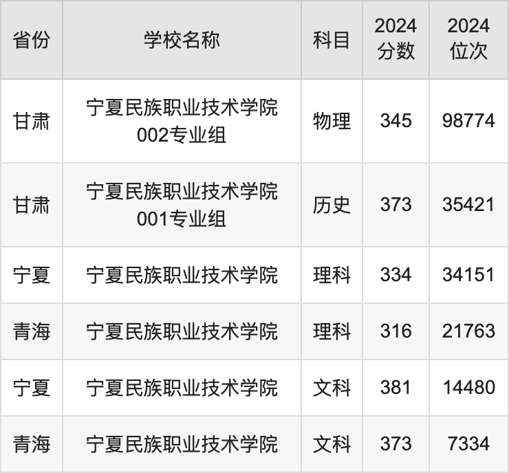 2024宁夏民族职业技术学院录取分数线汇总：全国各省最低多少分能上